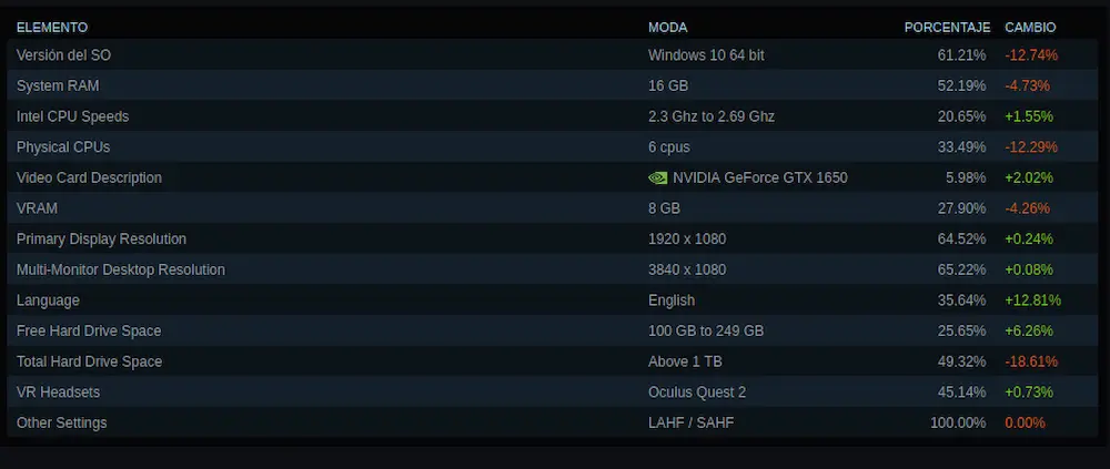estadisticas videojuegos en linux