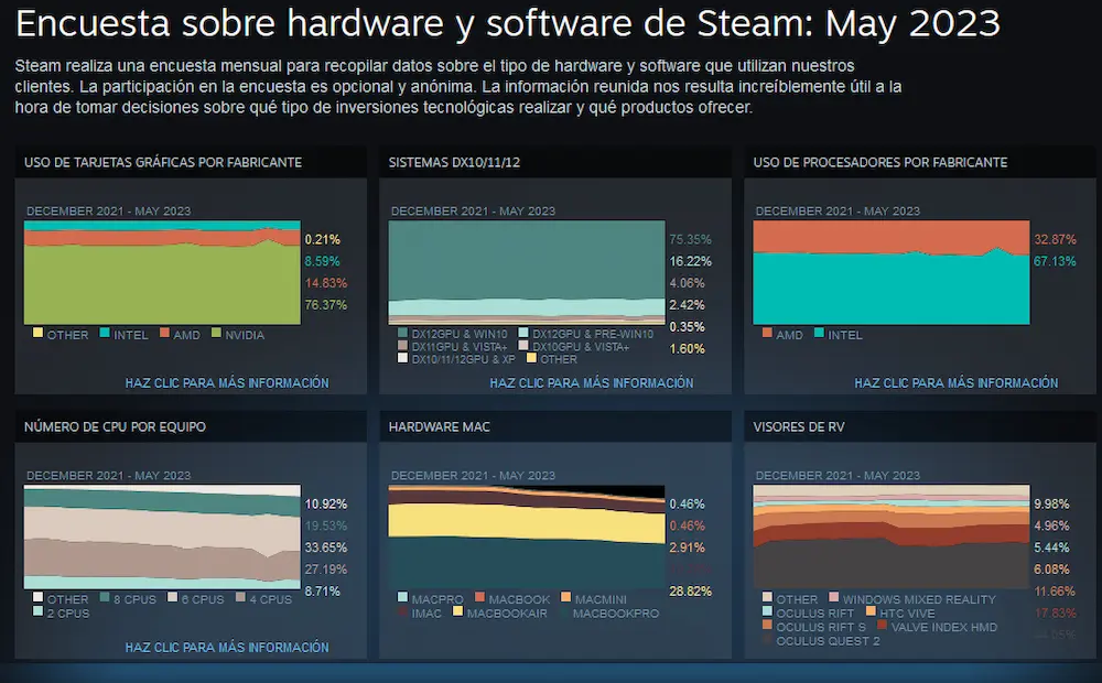 encuesta steam deck mayo 2023