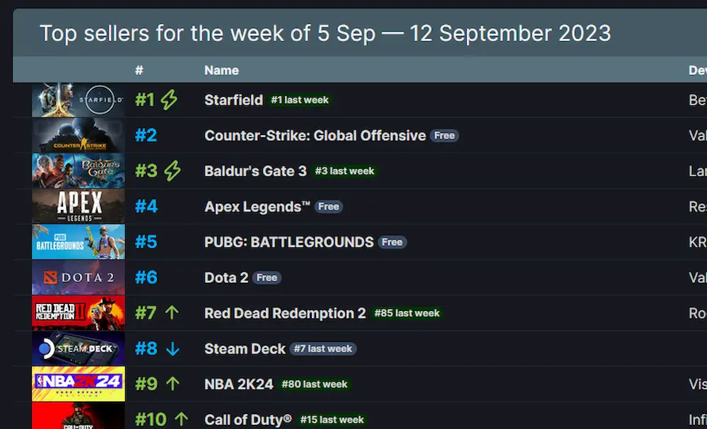 top ingresos steam deck septiembre 2023