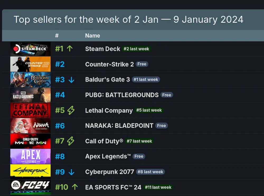 top ingresos steam deck