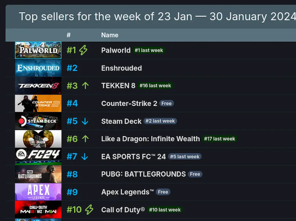 top ingfresos steam deck 2024