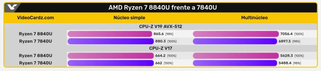 benchmark 8840u vs 7840u